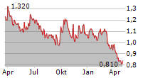 QUARTERHILL INC Chart 1 Jahr