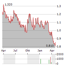 QUARTERHILL Aktie Chart 1 Jahr