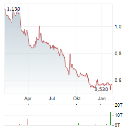 QUARTERHILL Aktie Chart 1 Jahr