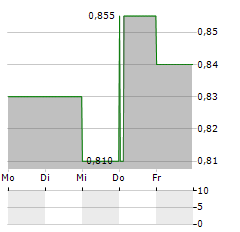 QUARTERHILL Aktie 5-Tage-Chart