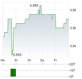 QUARTERHILL Aktie 5-Tage-Chart