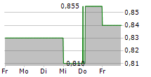 QUARTERHILL INC 5-Tage-Chart