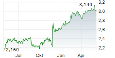 QUBE HOLDINGS LIMITED Chart 1 Jahr