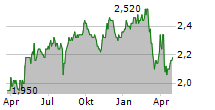 QUBE HOLDINGS LIMITED Chart 1 Jahr