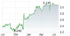 QUBE HOLDINGS LIMITED Chart 1 Jahr