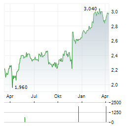 QUBE Aktie Chart 1 Jahr
