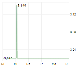QUBE HOLDINGS LIMITED Chart 1 Jahr QUBE HOLDINGS LIMITED Chart 1 Jahr