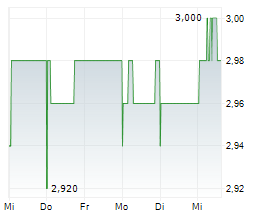 QUBE HOLDINGS LIMITED Chart 1 Jahr QUBE HOLDINGS LIMITED Chart 1 Jahr