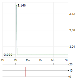 QUBE Aktie 5-Tage-Chart