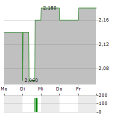 QUBE Aktie 5-Tage-Chart