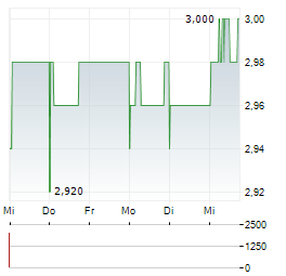 QUBE Aktie 5-Tage-Chart