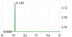 QUBE HOLDINGS LIMITED 5-Tage-Chart
