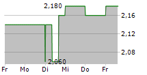 QUBE HOLDINGS LIMITED 5-Tage-Chart