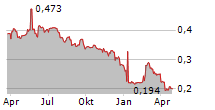 QUBICGAMES SA Chart 1 Jahr