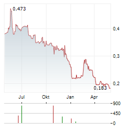 QUBICGAMES Aktie Chart 1 Jahr