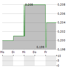 QUBICGAMES Aktie 5-Tage-Chart