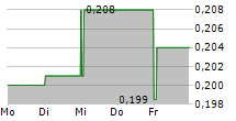 QUBICGAMES SA 5-Tage-Chart