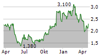 QUDIAN INC ADR Chart 1 Jahr