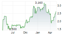 QUDIAN INC ADR Chart 1 Jahr