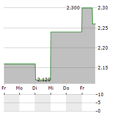 QUDIAN Aktie 5-Tage-Chart