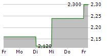 QUDIAN INC ADR 5-Tage-Chart