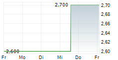 QUDIAN INC ADR 5-Tage-Chart