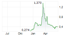 QUEBEC INNOVATIVE MATERIALS CORP Chart 1 Jahr