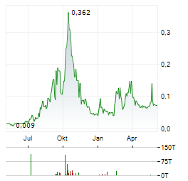 QUEBEC INNOVATIVE MATERIALS Aktie Chart 1 Jahr