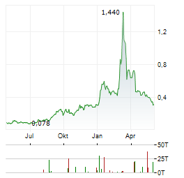 QUEBEC INNOVATIVE MATERIALS Aktie Chart 1 Jahr