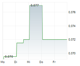 QUEBEC INNOVATIVE MATERIALS CORP Chart 1 Jahr