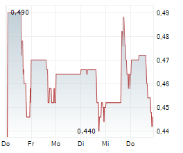 QUEBEC INNOVATIVE MATERIALS CORP Chart 1 Jahr