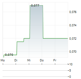 QUEBEC INNOVATIVE MATERIALS Aktie 5-Tage-Chart