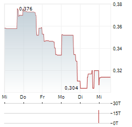QUEBEC INNOVATIVE MATERIALS Aktie 5-Tage-Chart