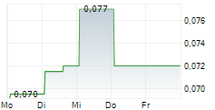 QUEBEC INNOVATIVE MATERIALS CORP 5-Tage-Chart