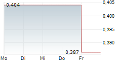 QUEBEC INNOVATIVE MATERIALS CORP 5-Tage-Chart