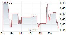 QUEBEC INNOVATIVE MATERIALS CORP 5-Tage-Chart