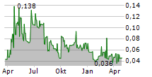 QUEBEC NICKEL CORP Chart 1 Jahr