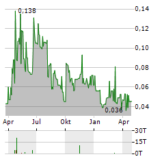 QUEBEC NICKEL Aktie Chart 1 Jahr