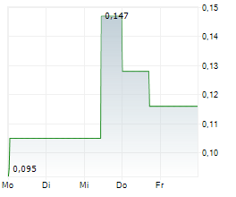 QUEBEC NICKEL CORP Chart 1 Jahr