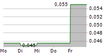 QUEBEC NICKEL CORP 5-Tage-Chart