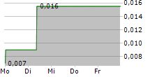 QUEBEC PRECIOUS METALS CORPORATION 5-Tage-Chart