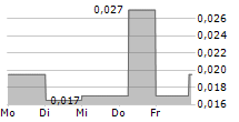 QUEBEC PRECIOUS METALS CORPORATION 5-Tage-Chart