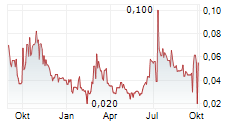 QUEBEC RARE EARTH ELEMENTS CORP Chart 1 Jahr