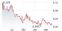 QUEBEC RARE EARTH ELEMENTS CORP Chart 1 Jahr