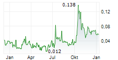 QUEBEC RARE EARTH ELEMENTS CORP Chart 1 Jahr