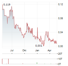 QUEBEC RARE EARTH ELEMENTS Aktie Chart 1 Jahr