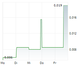 QUEBEC RARE EARTH ELEMENTS CORP Chart 1 Jahr