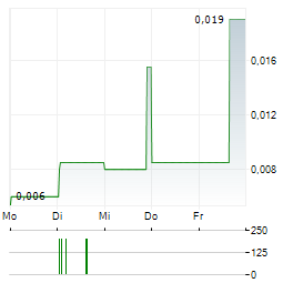 QUEBEC RARE EARTH ELEMENTS Aktie 5-Tage-Chart