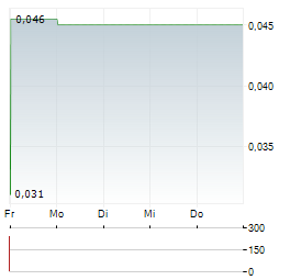 QUEBEC RARE EARTH ELEMENTS Aktie 5-Tage-Chart