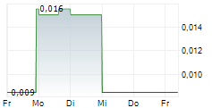 QUEBEC RARE EARTH ELEMENTS CORP 5-Tage-Chart